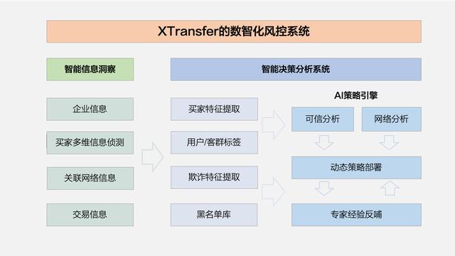 拉卡拉：36氪专访｜对话跨境支付独角兽XTransfer：打造B2B外贸金融领域“第一品牌”，数据和风控是核心壁垒