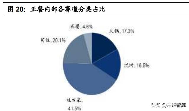 申请POS机：连锁餐饮业态全图谱分析：赛道，空间，周期