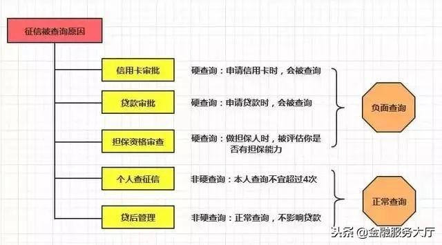 拉卡拉代理：征信“硬查询”太多真的很要命！