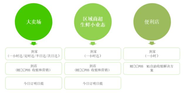 正规POS机：社区团购浅、前置仓亏，淘鲜达的中庸反倒是“到家”的正解