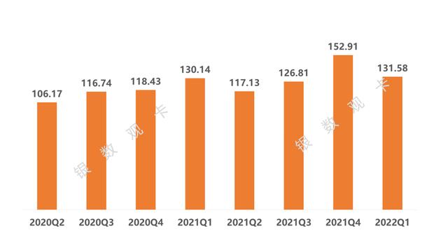 POS机网站：2022一季度信用卡行业情况：统计数据 新卡产品 业务调整 监管政策