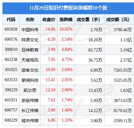 POS机申请：知识付费板块11月29日涨1.78%，中国科传领涨，主力资金净流入2193.37万元