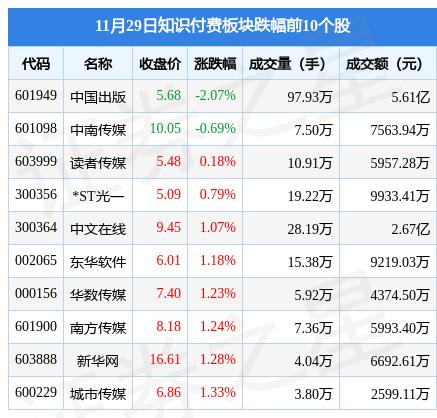 POS机申请：知识付费板块11月29日涨1.78%，中国科传领涨，主力资金净流入2193.37万元