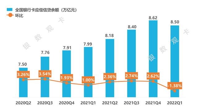 POS机网站：2022一季度信用卡行业情况：统计数据 新卡产品 业务调整 监管政策