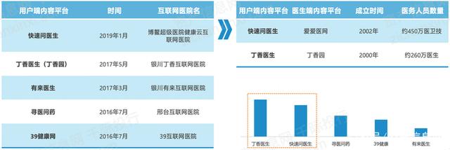 POS机办理：互联网医疗行业分析报告