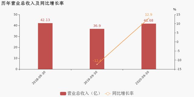 卡拉合伙人：拉卡拉：2020年前三季度归母净利润同比增长19.3%，费用管控效果显著