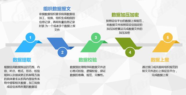 无线POS机：人行二代征信和百行征信接入方案分享