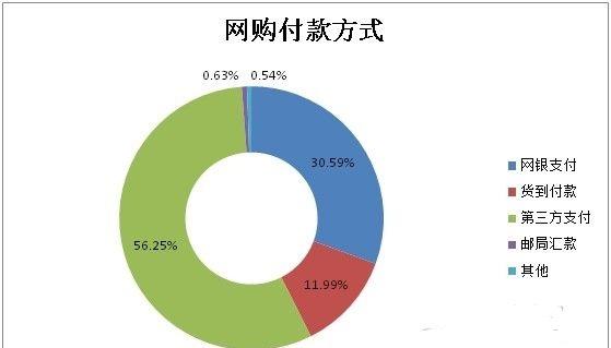 卡拉合伙人：网络购物付款八大方式详解