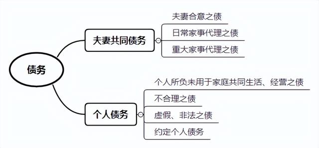 卡拉合伙人：夫妻共同债务如何审查认定？这篇总结干货满满！