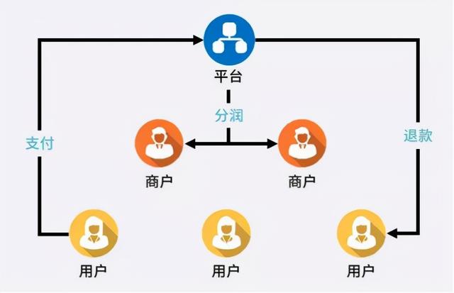 POS机扫码：三个与支付相关的业务场景