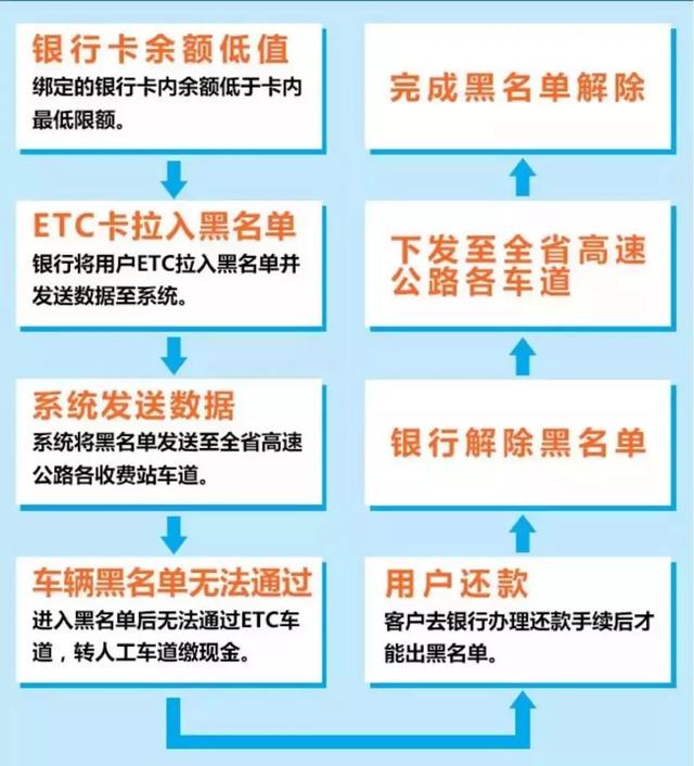 大POS机：解答 - ETC被列入黑名单““怎么办