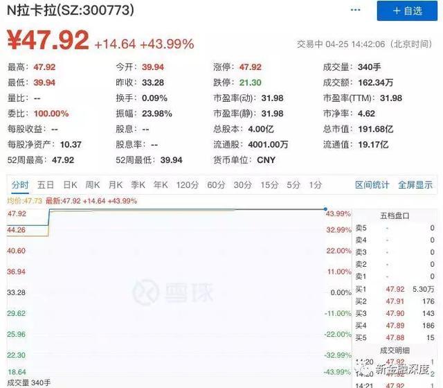 拉卡拉合伙人免费代理：拉卡拉上市首日市值破190亿第三方支付第一股或面临两大发展难题