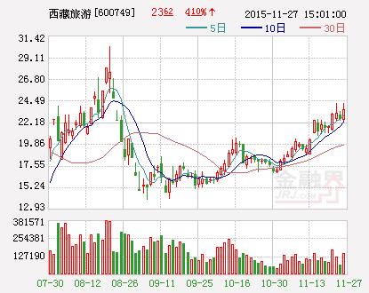 POS机：西藏旅游临时股东大会取消：原定表决收购拉卡拉