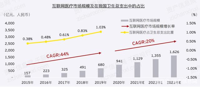 POS机办理：互联网医疗行业分析报告