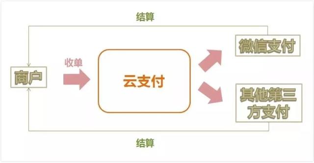 卡拉合伙人：腾讯云支付开始收费1500元封顶，SaaS服务正在与支付走向深度融合