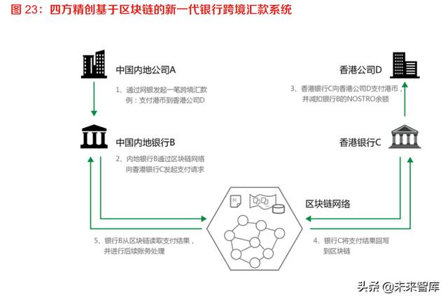 POS机网站：数字人民币专题报告：CBDC将成全球跨境支付主流趋势之一