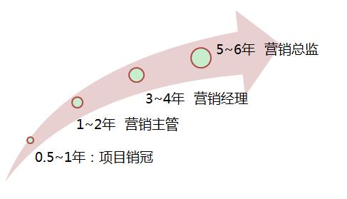 拉卡拉智能POS机：为啥融创他们家的置业顾问是狼，而你家的只是羊？