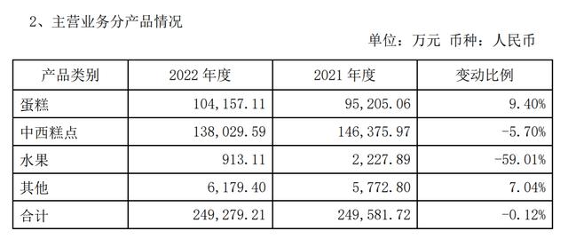 POS机网站：元祖股份近3年净利首次下降，折射烘焙行业发展困境 - 看财报