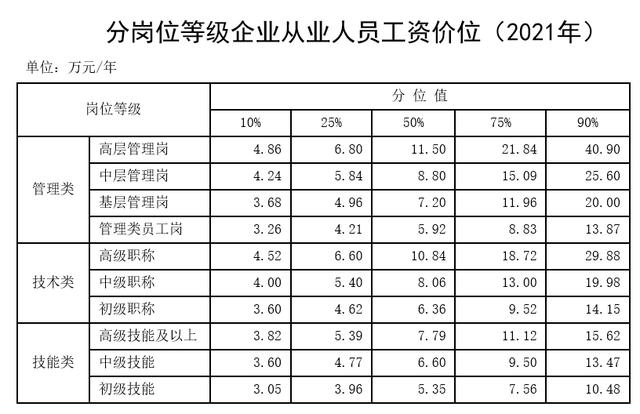 安全POS机：哪些职业挣钱多？《2021年企业薪酬调查信息》公布