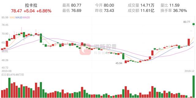 POS机网站：「大涨股复盘」拉卡拉今日上涨6.86%，主力净流出1.59亿元