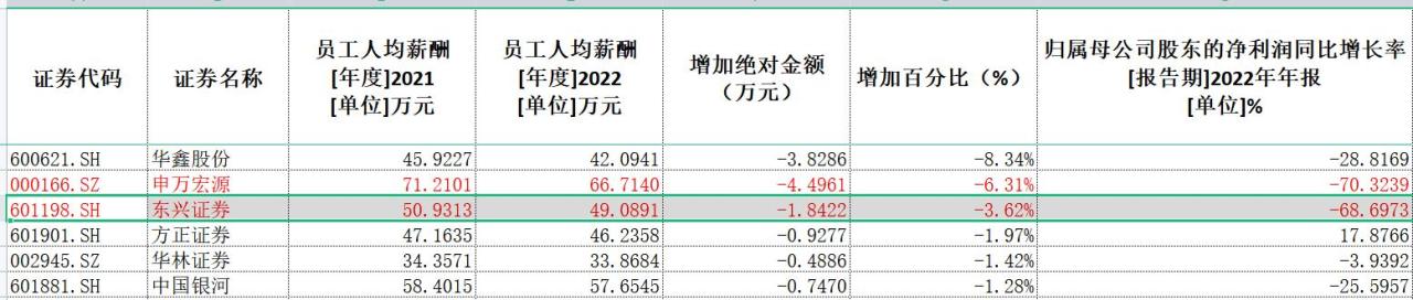 领取POS机：重磅！上市券商降薪之谜：25家券商仅四家涨薪，两头部降薪超过25万