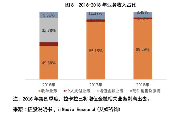 卡拉合伙人：拉卡拉(300773.SZ)：一波三折终上市，收单还能撑多久？