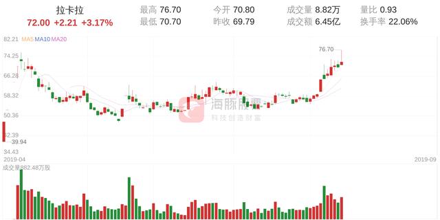 安装POS机：拉卡拉(300773)9月16日走势分析