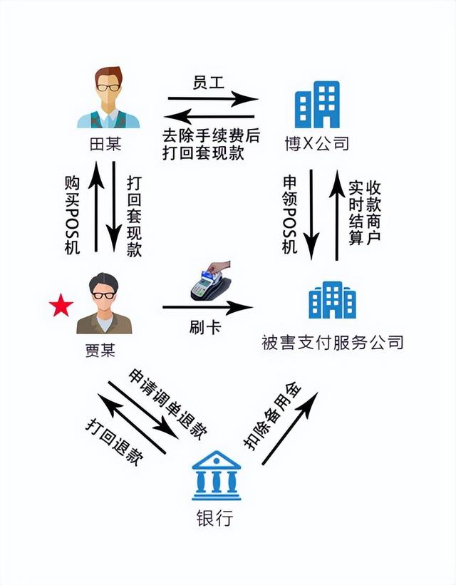 拉卡拉POS机：男子购买POS机刷卡套现，以虚假理由申请拒付退款，涉嫌诈骗罪被公诉