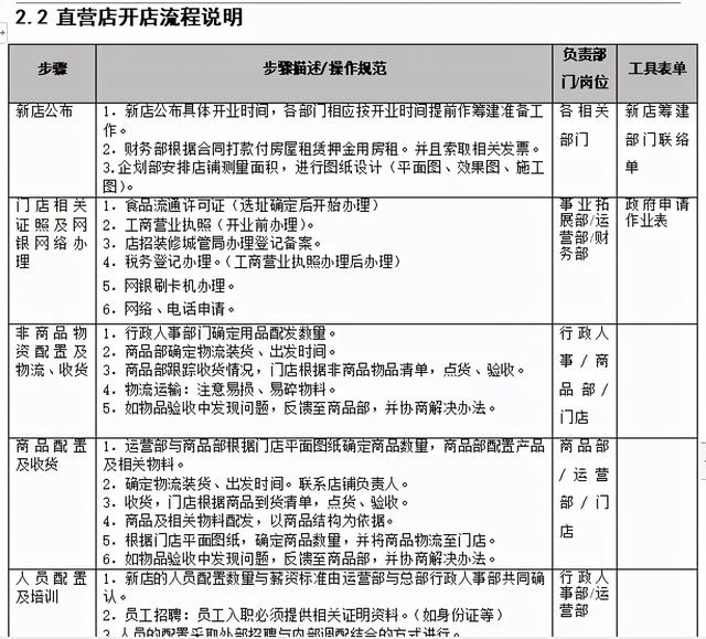 银联POS机：《连锁开店手册》市场拓展、人员筹备、商品筹备、开业庆典等