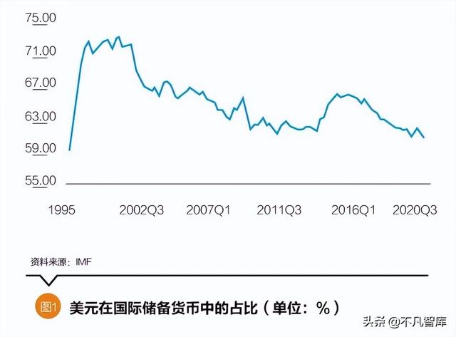 卡拉合伙人：国际支付市场最新份额：美元升至41%，欧元跌至35.36%，人民币呢