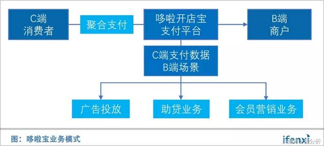 安全POS机：聚合支付覆盖60万商户，哆啦宝探索数据和流量变现之道