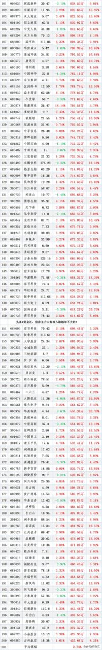 POS机办理：开盘30分钟，主力资金“大幅买入”200股名单