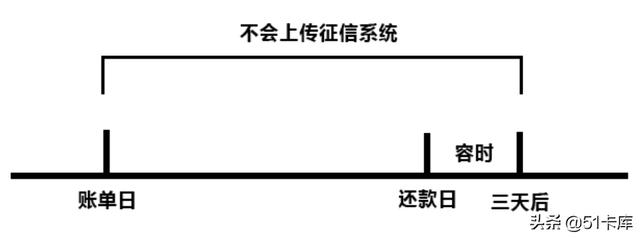 拉卡拉支付：信用卡逾期多久会上征信？原来“早有预谋”？