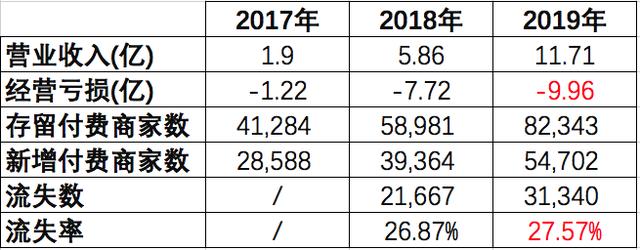 拉卡拉POS机传统出票版：SaaS：小企业向左、大企业向右