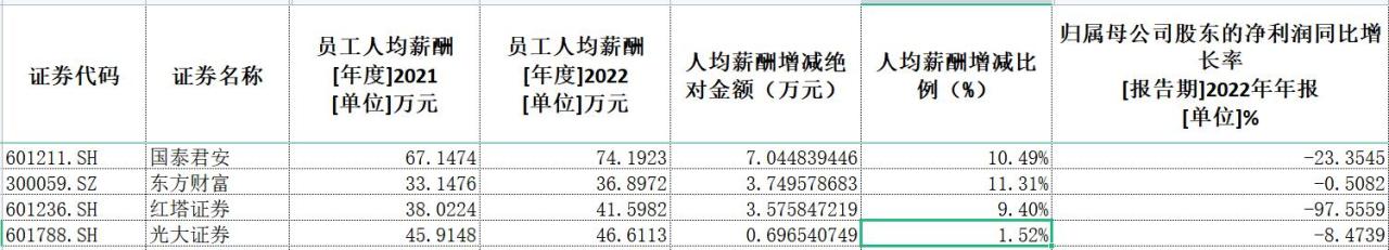 领取POS机：重磅！上市券商降薪之谜：25家券商仅四家涨薪，两头部降薪超过25万