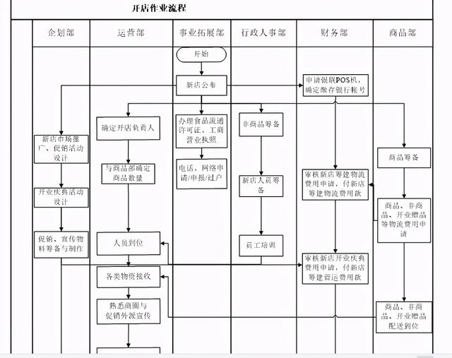 银联POS机：《连锁开店手册》市场拓展、人员筹备、商品筹备、开业庆典等