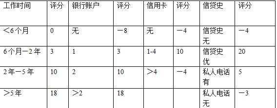 安全POS机：信用卡额度评分标准透露，测下你的信用值多少钱？