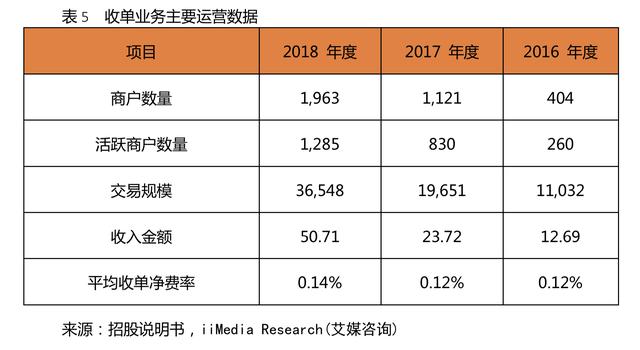 卡拉合伙人：拉卡拉(300773.SZ)：一波三折终上市，收单还能撑多久？