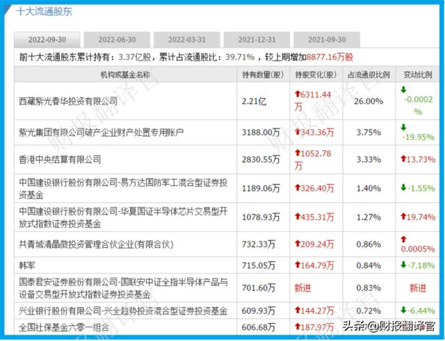 领取POS机：数字货币板块赚钱能力第1,主营支付安全芯片，利润率66%, 社保持股