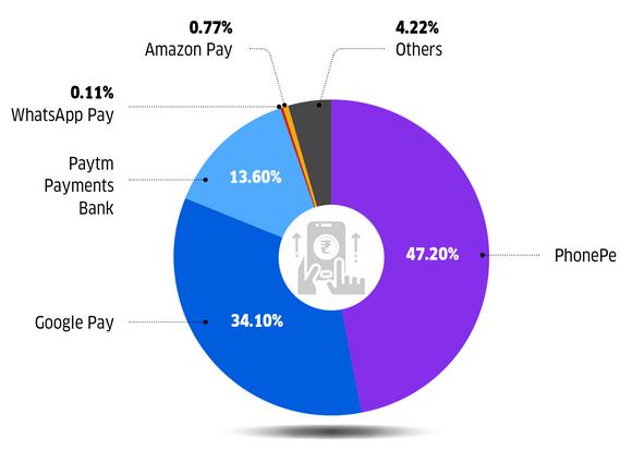 免费POS机：PhonePe：印度最大的第三方支付平台