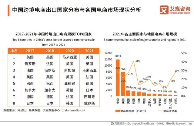 拉卡拉POS机免费申请：2022-2023年中国跨境出口电商行业发展现状与典型案例研究报告