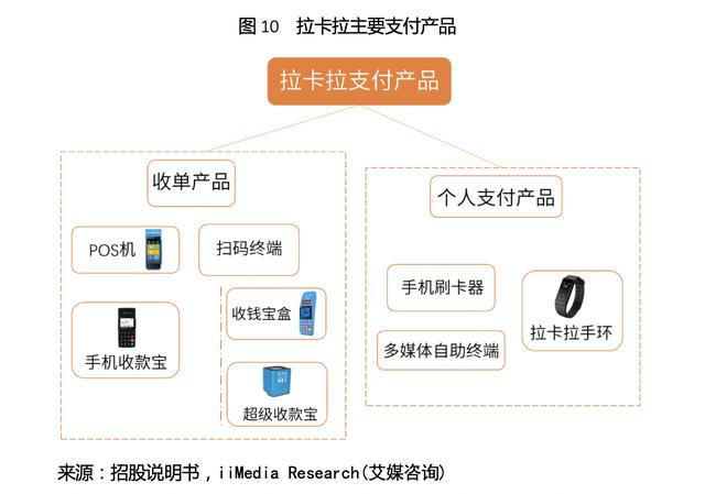 卡拉合伙人：拉卡拉(300773.SZ)：一波三折终上市，收单还能撑多久？