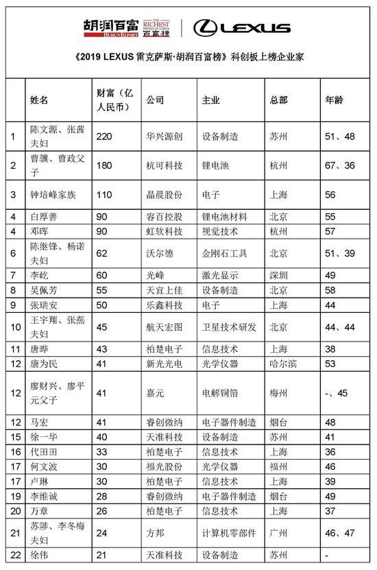 拉卡拉支付：2019胡润百富榜发布：马云第三次成中国首富 黄峥位列第七名