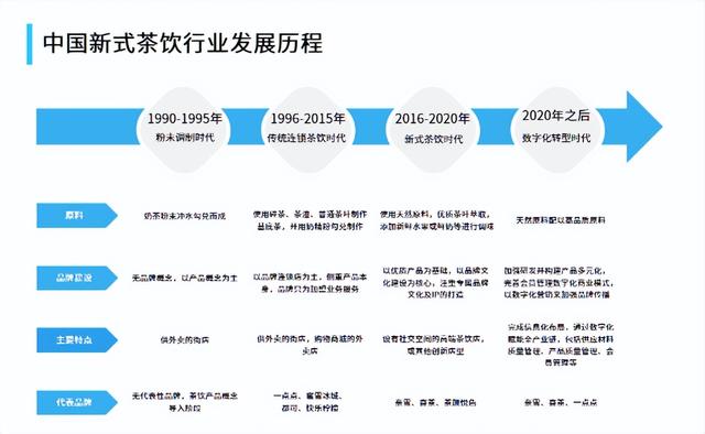 扫码POS机：2023茶饮行业风采依旧，数字化转型成行业大势所趋