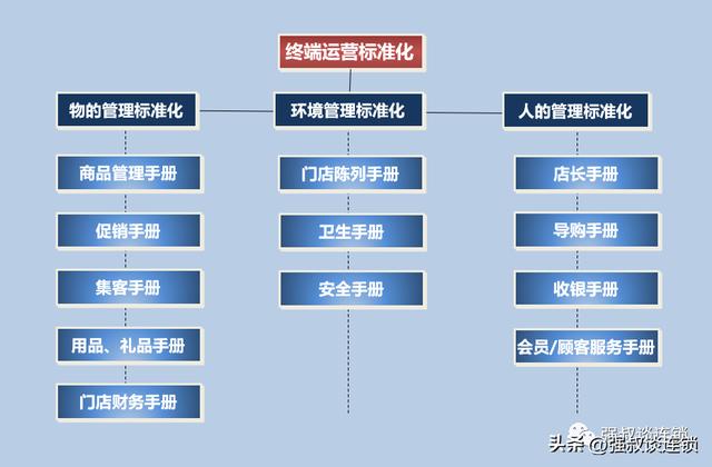 拉卡拉POS机免费申请：连锁终端的运营标准化规范