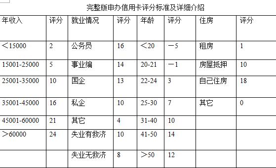 安全POS机：信用卡额度评分标准透露，测下你的信用值多少钱？