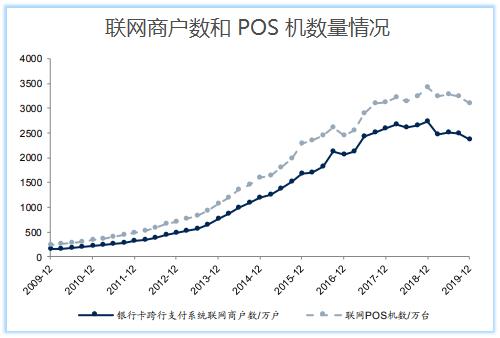 移动POS机：POS机销量首现负增长，支付公司喊话代理商：不提货就不给发分润