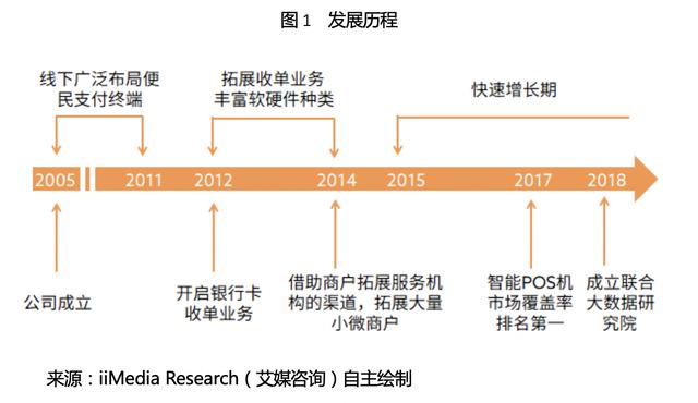 卡拉合伙人：拉卡拉(300773.SZ)：一波三折终上市，收单还能撑多久？