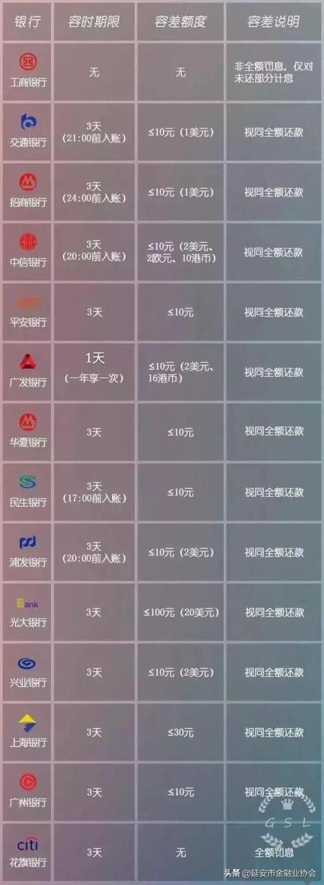 POS机网站：信用卡究竟逾期几天，才会上征信？（2020各大银行容时容差总结）