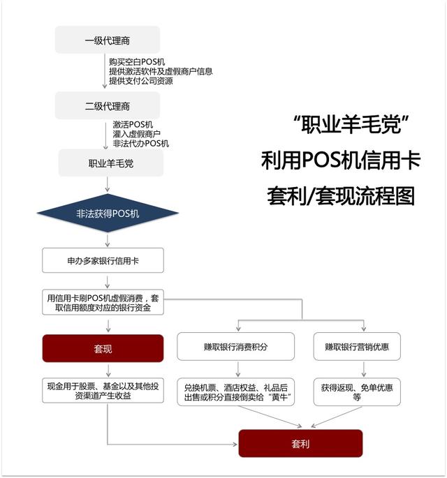 手机POS机：“职业羊毛党”扰乱信用卡市场 亟需合力斩断灰色产业链